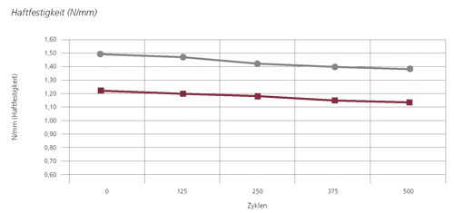 Haltefestigkeit Nmm