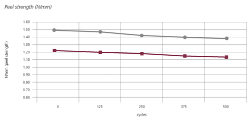 Peel strength Nmm