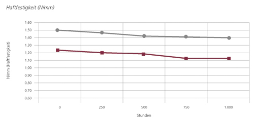 Haltefestigkeit Nmm