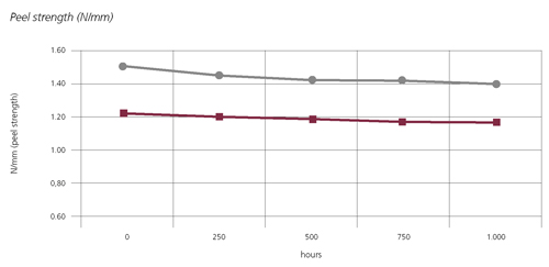 Peel strength Nmm