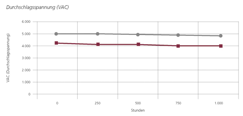 Durchschlagsspannung VAC