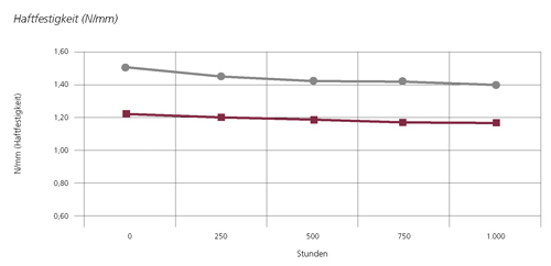 Haltefestigkeit Nmm