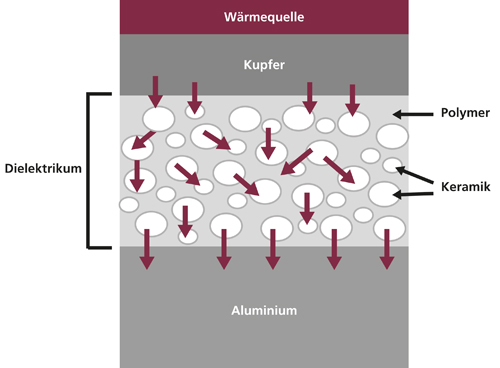 Wirkungsweise von IMS-Materialien